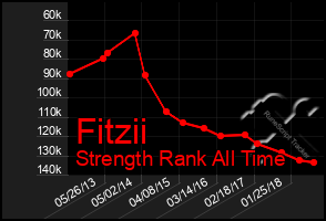 Total Graph of Fitzii