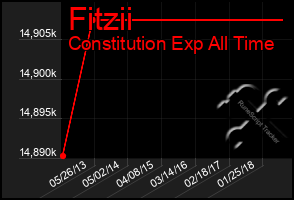 Total Graph of Fitzii