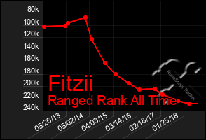 Total Graph of Fitzii