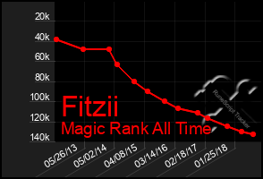 Total Graph of Fitzii