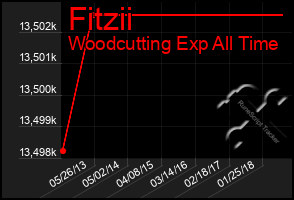 Total Graph of Fitzii