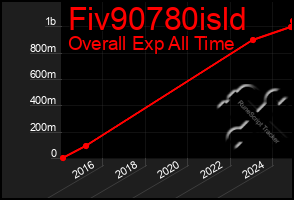 Total Graph of Fiv90780isld