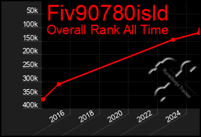 Total Graph of Fiv90780isld