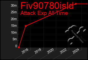 Total Graph of Fiv90780isld