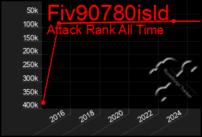 Total Graph of Fiv90780isld