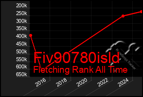 Total Graph of Fiv90780isld