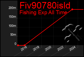 Total Graph of Fiv90780isld