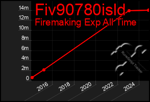 Total Graph of Fiv90780isld