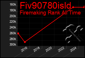 Total Graph of Fiv90780isld