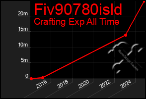 Total Graph of Fiv90780isld