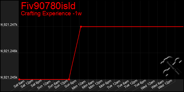 Last 7 Days Graph of Fiv90780isld