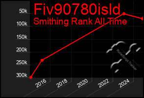 Total Graph of Fiv90780isld