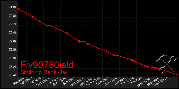 Last 7 Days Graph of Fiv90780isld