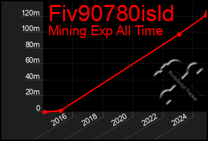 Total Graph of Fiv90780isld