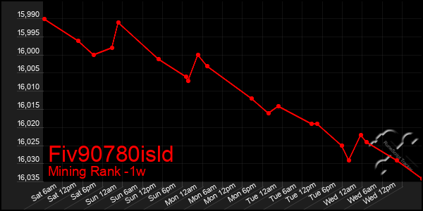 Last 7 Days Graph of Fiv90780isld