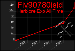 Total Graph of Fiv90780isld