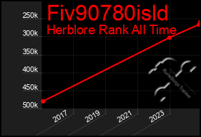 Total Graph of Fiv90780isld