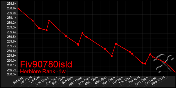 Last 7 Days Graph of Fiv90780isld