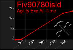 Total Graph of Fiv90780isld