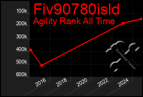 Total Graph of Fiv90780isld