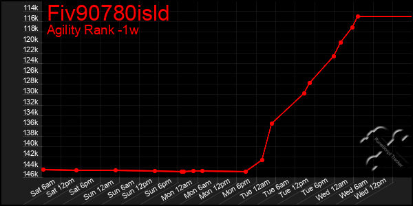 Last 7 Days Graph of Fiv90780isld