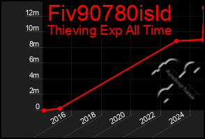 Total Graph of Fiv90780isld