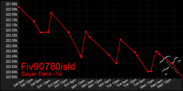 Last 7 Days Graph of Fiv90780isld