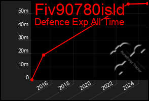 Total Graph of Fiv90780isld