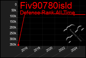 Total Graph of Fiv90780isld