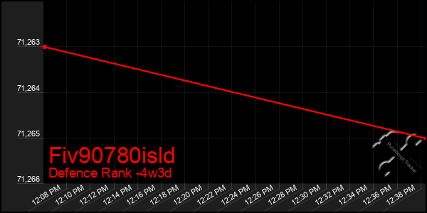 Last 31 Days Graph of Fiv90780isld