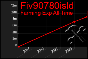 Total Graph of Fiv90780isld