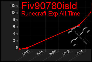 Total Graph of Fiv90780isld