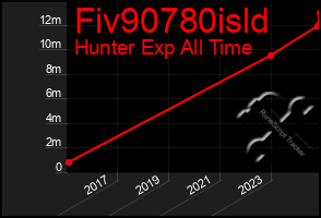 Total Graph of Fiv90780isld