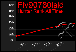 Total Graph of Fiv90780isld