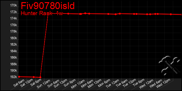 Last 7 Days Graph of Fiv90780isld