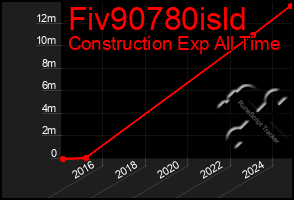 Total Graph of Fiv90780isld