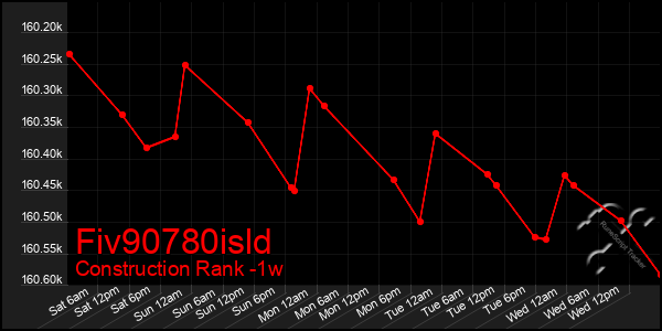 Last 7 Days Graph of Fiv90780isld