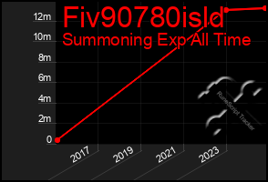 Total Graph of Fiv90780isld