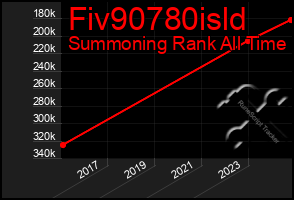 Total Graph of Fiv90780isld