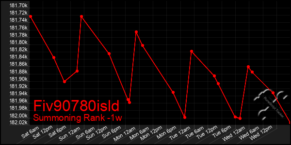 Last 7 Days Graph of Fiv90780isld