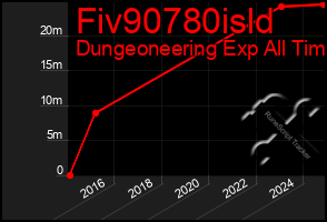 Total Graph of Fiv90780isld