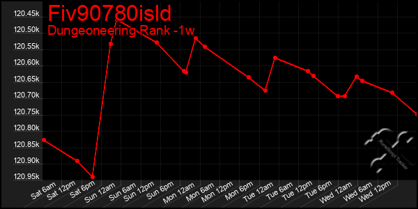 Last 7 Days Graph of Fiv90780isld