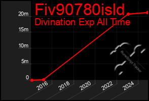 Total Graph of Fiv90780isld