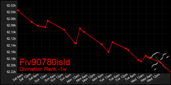 Last 7 Days Graph of Fiv90780isld