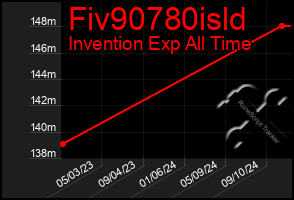 Total Graph of Fiv90780isld