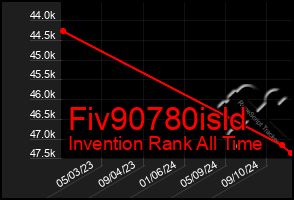 Total Graph of Fiv90780isld