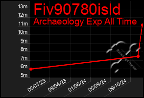 Total Graph of Fiv90780isld