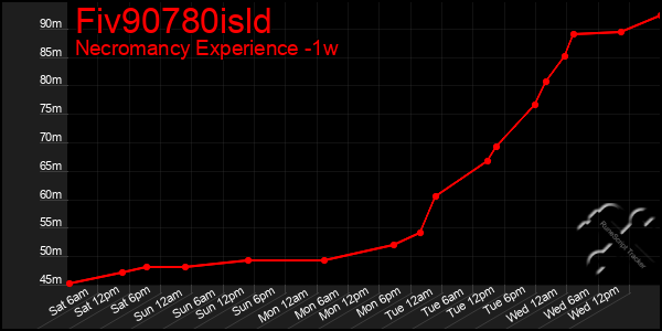 Last 7 Days Graph of Fiv90780isld