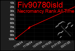 Total Graph of Fiv90780isld