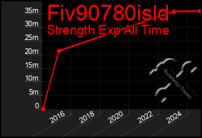 Total Graph of Fiv90780isld